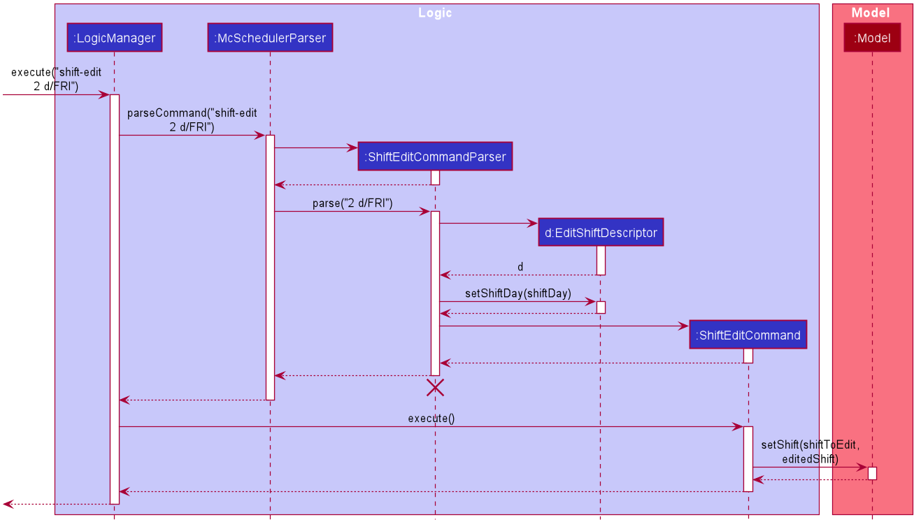 Edit Shift Sequence Diagram