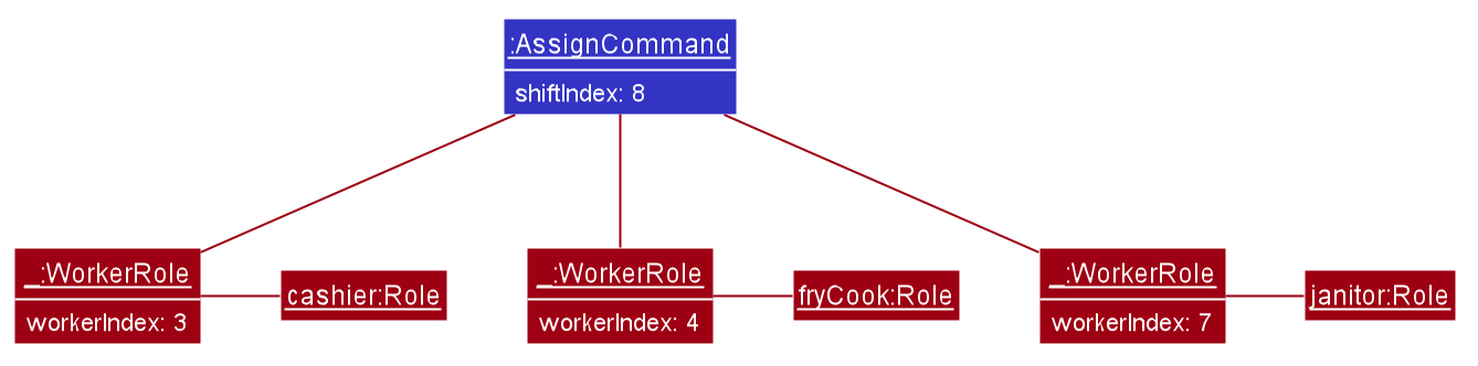 Object Diagram of one AssignCommand used to assign 3 workers into a shift