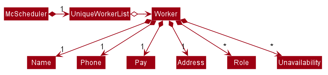 Worker Class Diagram